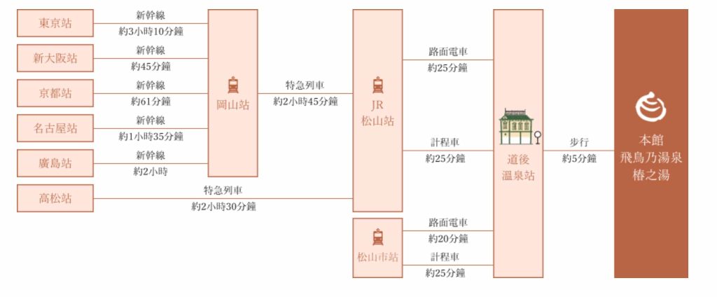 道後溫泉交通