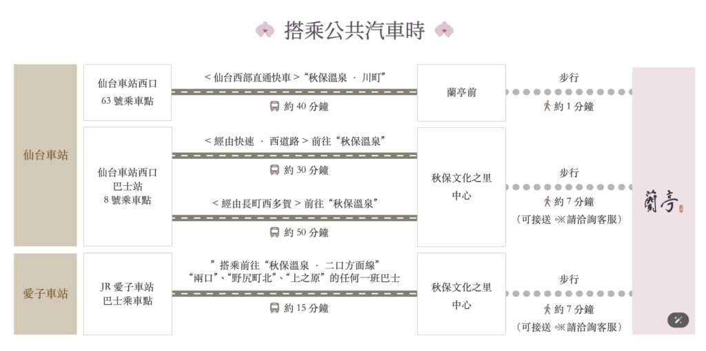 秋保溫泉交通