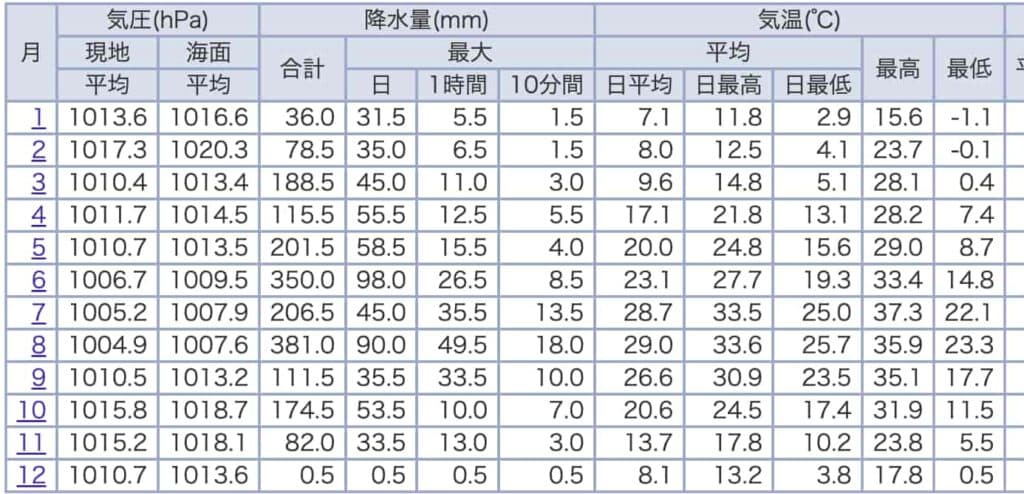 大阪8月天氣